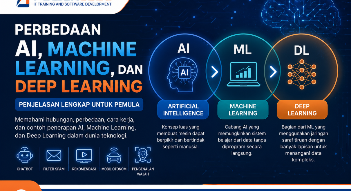 Perbedaan AI, Machine Learning, dan Deep Learning